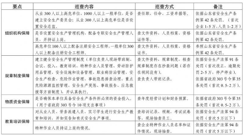 【頭條】注意！山東安全生產巡查啟動，5月底前巡查8市（附巡查事項）