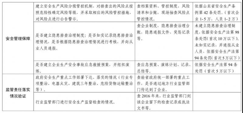 【頭條】注意！山東安全生產巡查啟動，5月底前巡查8市（附巡查事項）